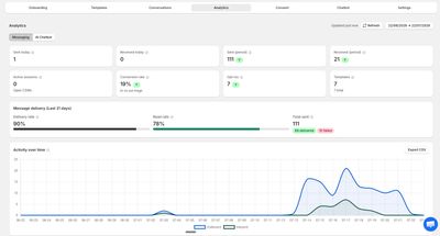Monster Piercing WhatsApp analytics dashboard showing 19% conversion rate, 90% delivery rate, 78% read rate, 111 messages sent, 88 delivered, 10 failed